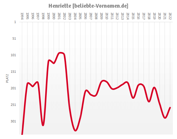 Häufigkeitsstatistik des Vornamens Henriette seit 1994