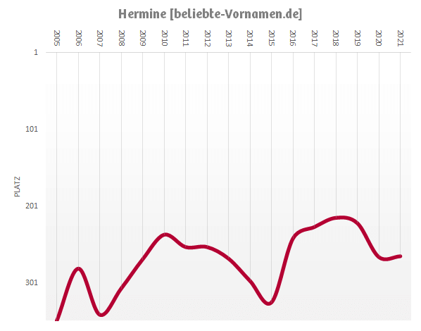 Häufigkeitsstatistik des Vornamens Hermine seit 2005