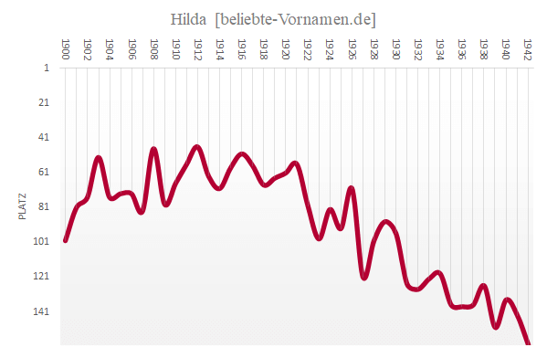 Hilda Häufigkeitsstatistik 1942