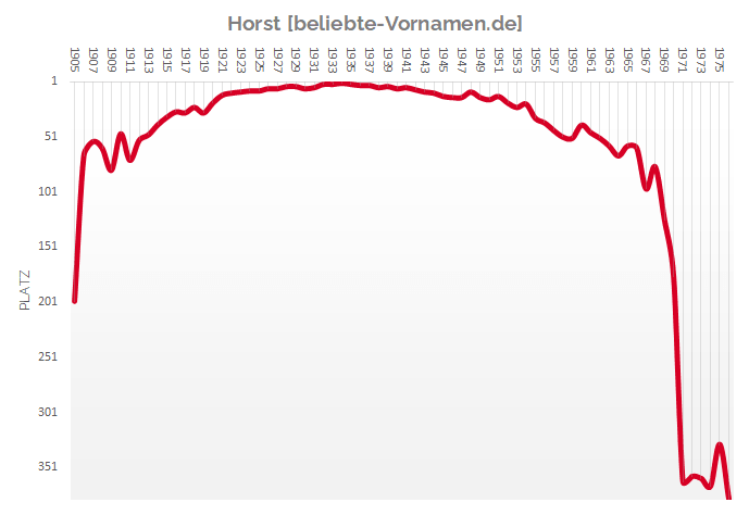 Häufigkeitsstatistik des Vornamens Horst