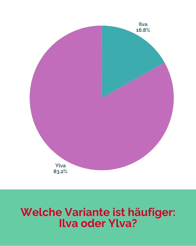 Ylva 83,2% Ilva 16,8%