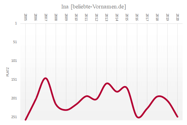 Häufigkeitsstatistik des Vornamens Ina für die Jahre 2005 bis 2020