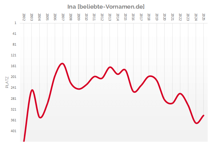 Häufigkeitsstatistik des Vornamens Ina für die Jahre 2002 bis 2025