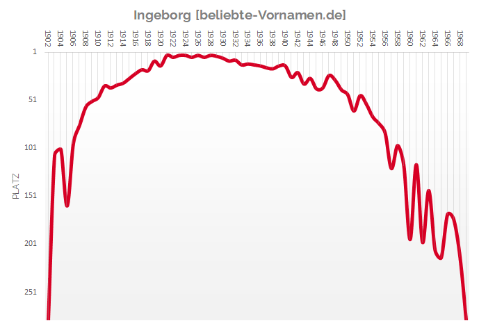 Häufigkeitsstatistik des Vornamens Ingeborg