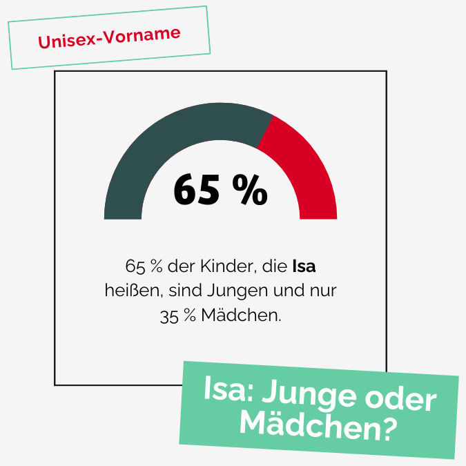 65 % der Kinder, die Isa heißen, sind Jungen und nur 35 % Mädchen.