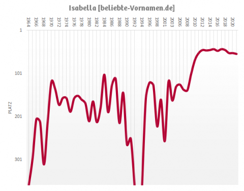 Häufigkeitsstatistik des Vornamens Isabella