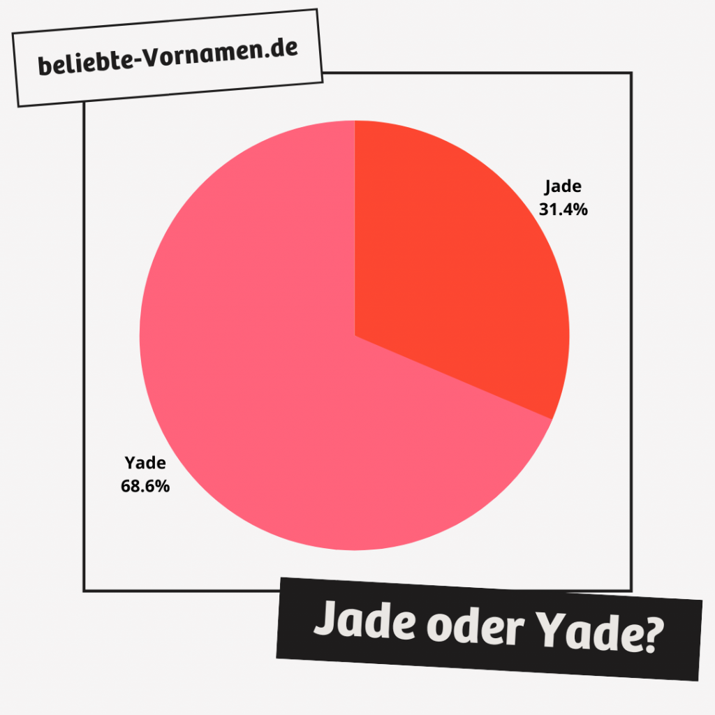 Yade kommt häufiger vor als Jade.