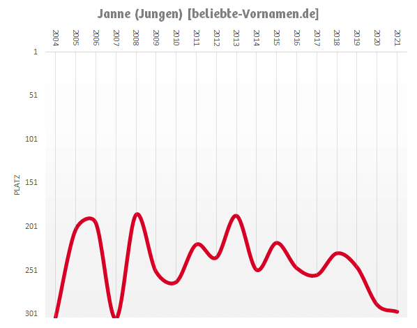 Häufigkeitsstatistik des Jungennamens Janne