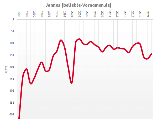 Häufigkeitsstatistik des Vornamens Jannes