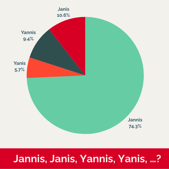 Jannis ist mit großem Abstand die häufigsten Schreibvariante.