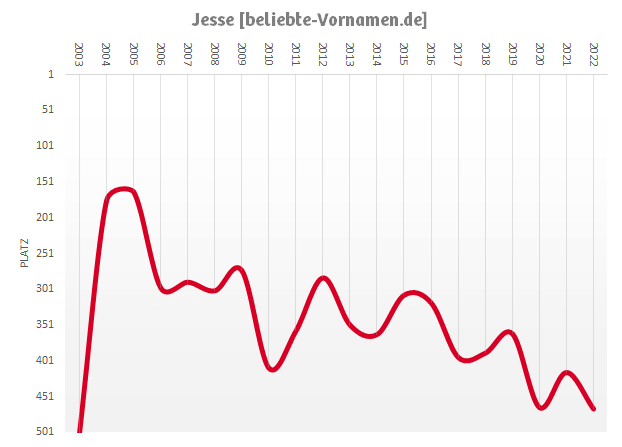 Häufigkeitsstatistik des Jungennamens Jesse