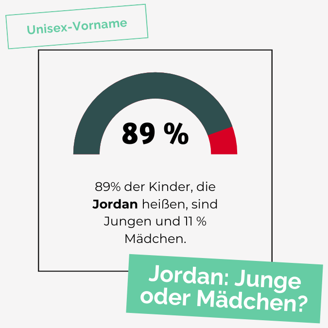 89% der Kinder, die Jordan heißen, sind Jungen und 11 % Mädchen.