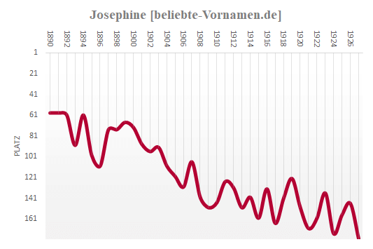Josephine Häufigkeitsstatistik bis 1927