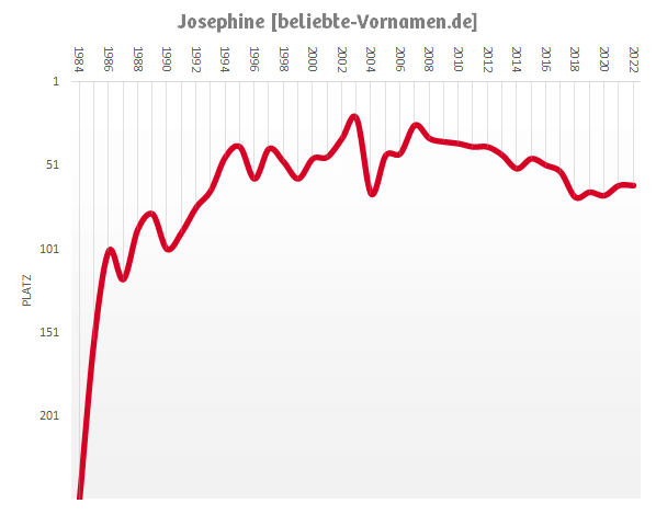 Häufigkeitsstatistik des Vornamens Josephine seit 1984