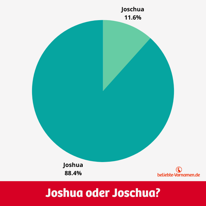 Mit einem Anteil von mehr als 88 Prozent kommt die Schreibweise Joshua deutlich häufiger vor als Joschua.