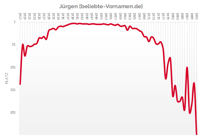 Häufigkeitsstatistik des Vornamens Jürgen