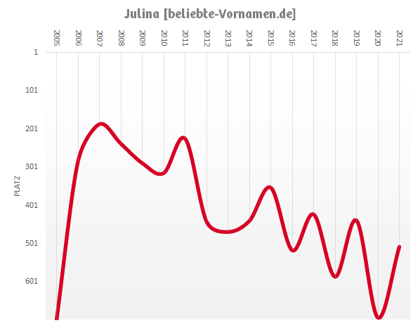 Häufigkeitsstatistik des Vornamens Julina