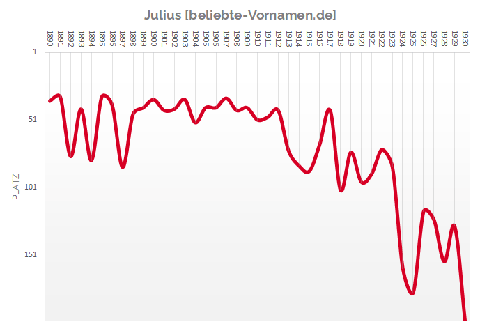 Häufigkeitsstatistik des Vornamens Julius bis 1930