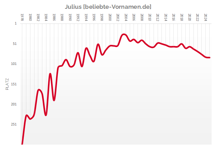Häufigkeitsstatistik des Vornamens Julius seit 1978