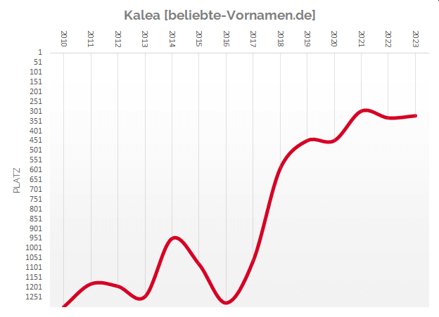 Häufigkeitsstatistik des Vornamens Kalea