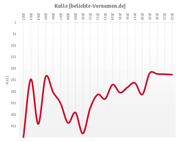 Häufigkeitsstatistik des Vornamens Kalle