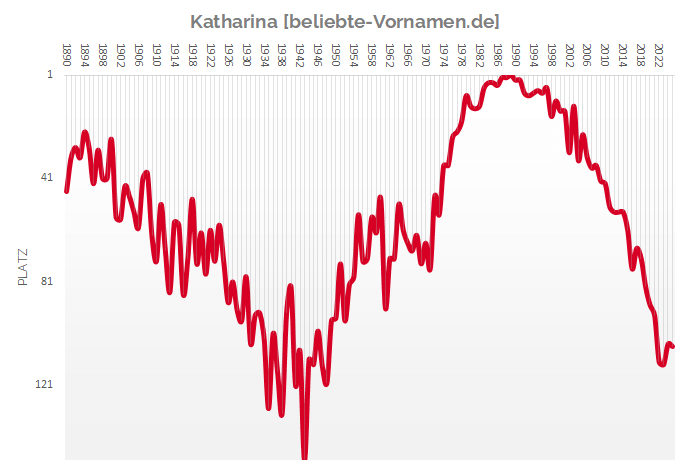 Häufigkeitsstatistik des Vornamens Katharina
