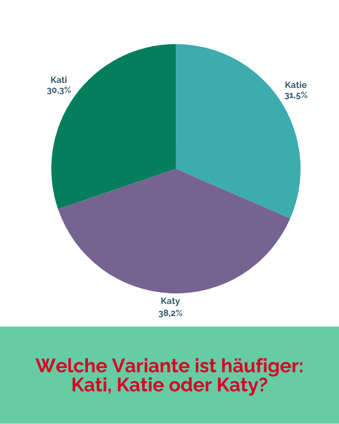 Die Variante Katy kommt etwas häufiger vor als Kati und Katie