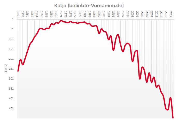 Häufigkeitsstatistik des Vornamens Katja