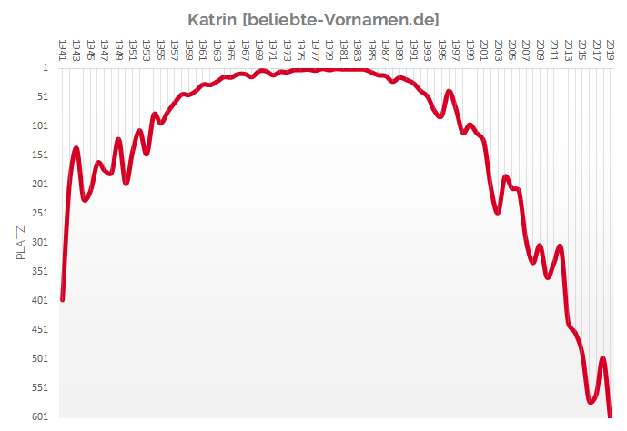 Häufigkeitsstatistik des Vornamens Katrin