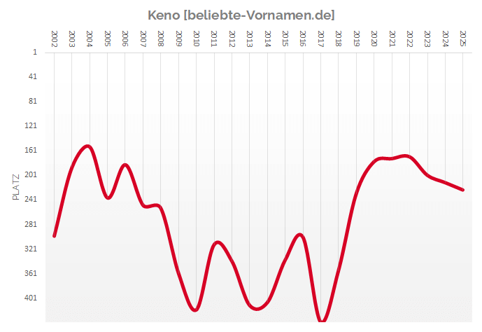 Häufigkeitsstatistik des Vornamens Keno