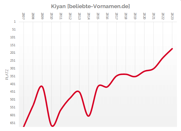 Häufigkeitsstatistik des Vornamens Kiyan