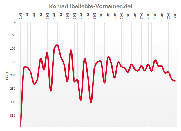 Häufigkeitsstatistik des Vornamens Konrad seit 1977