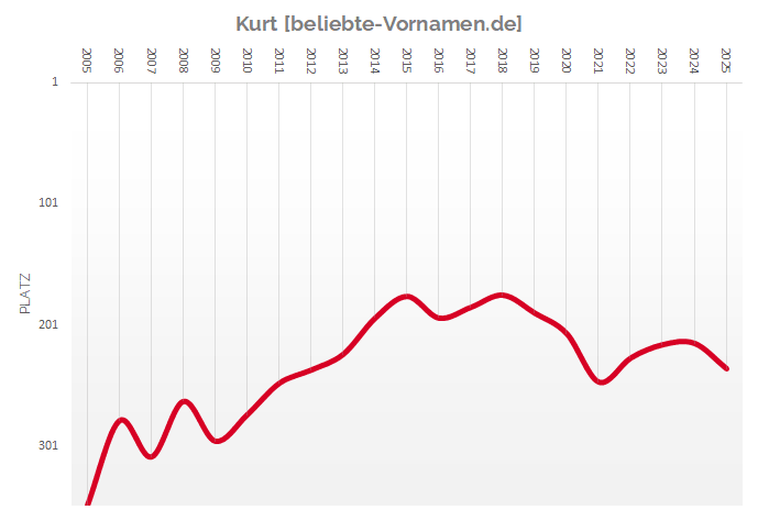 Häufigkeitsstatistik des Vornamens Kurt seit 2005