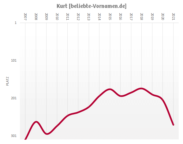 Häufigkeitsstatistik des Vornamens Kurt seit 2007
