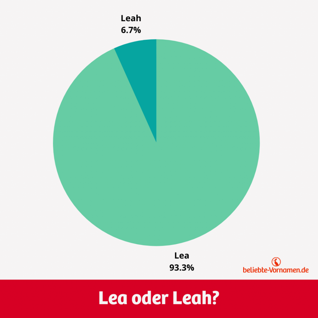 Die Schreibweise Leah wird deutlich seltener gewählt als Lea.