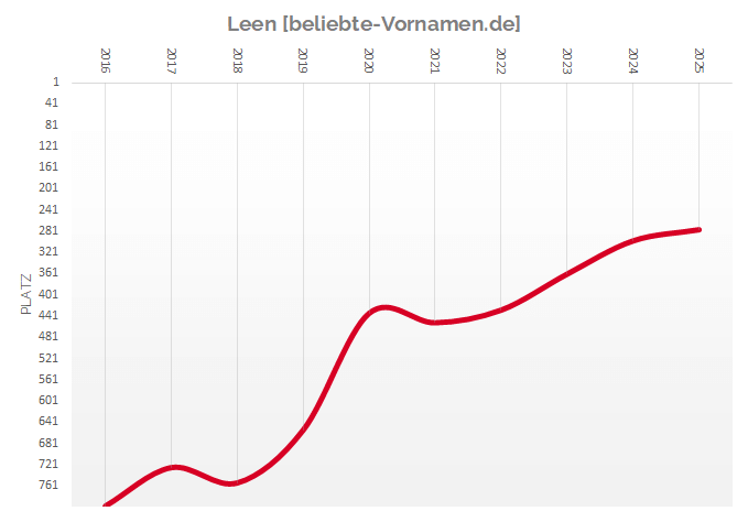 Häufigkeitsstatistik von Leen als Mädchenname