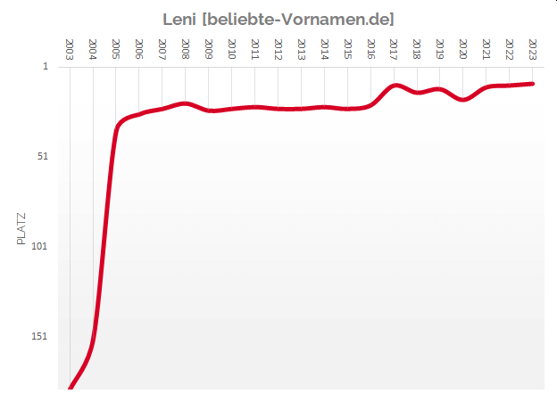 Häufigkeitsstatistik des Vornamens Leni