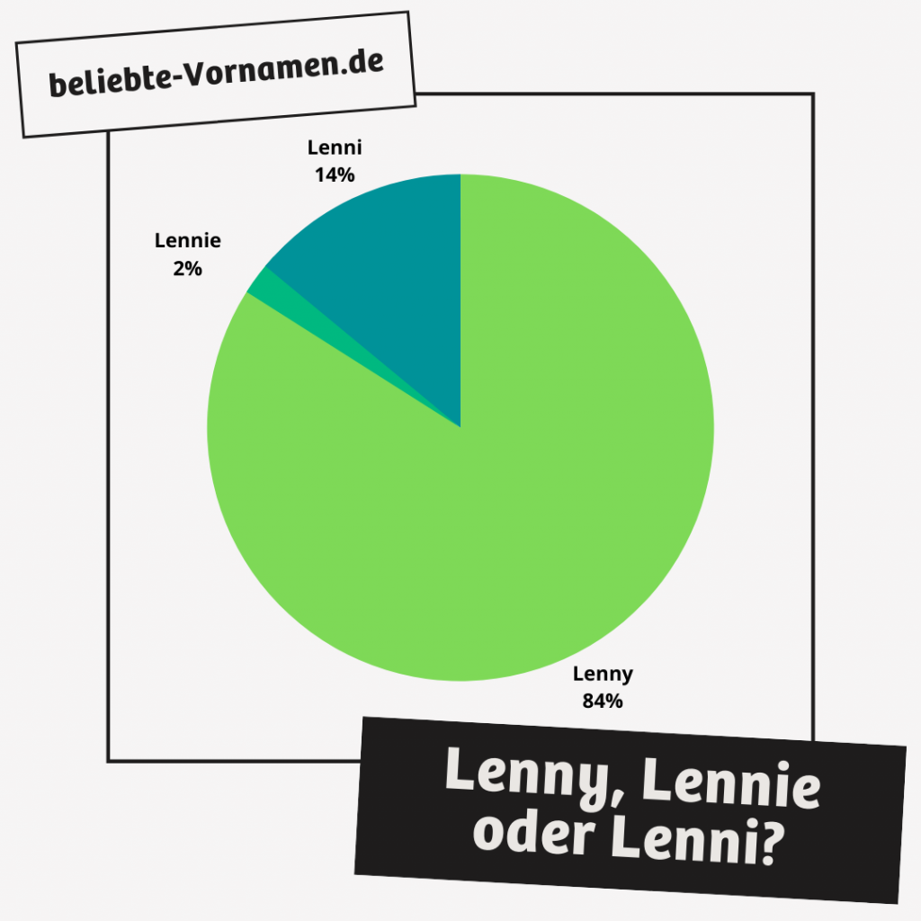 Lenny ist mit 84 % die häufigste Variante.