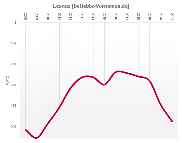 Häufigkeitsstatistik des Vornamens Leonas