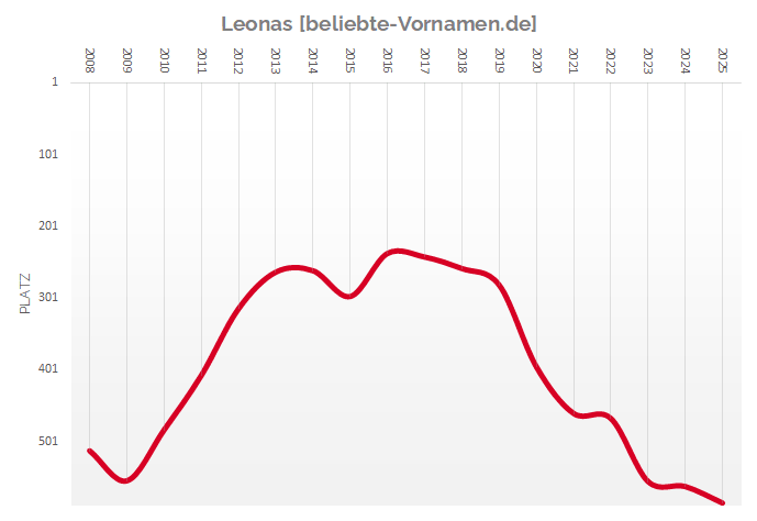 Häufigkeitsstatistik des Vornamens Leonas