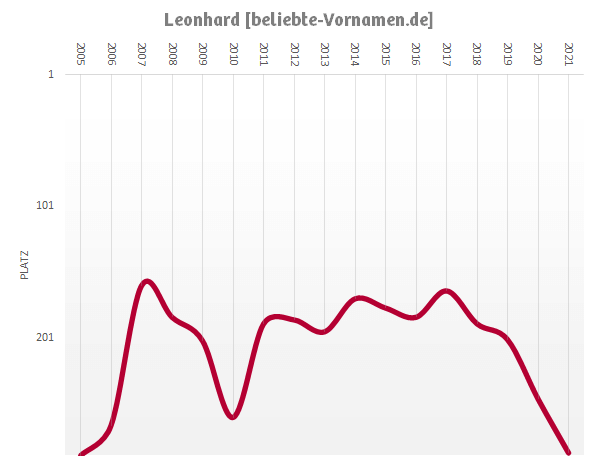 Häufigkeitsstatistik des Vornamens Leonhard