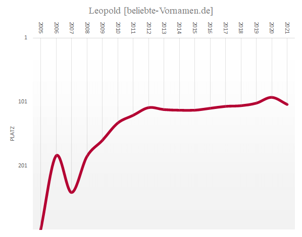 Häufigkeitsstatistik des Vornamens Leopold
