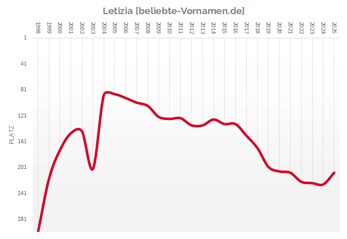 Häufigkeitsstatistik des Vornamens Letizia