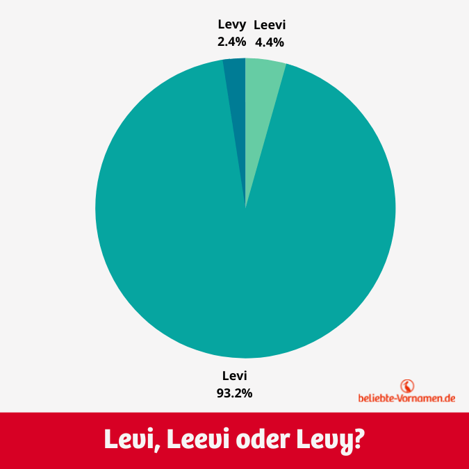 Im Vergleich mit Levi kommen die Varianten Leevi und Levy eher selten vor.
