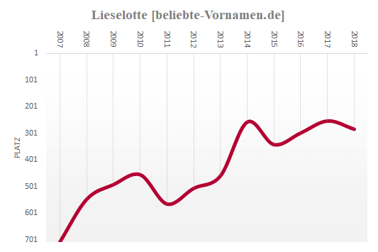 Lieselotte Häufigkeitsstatistik 2007