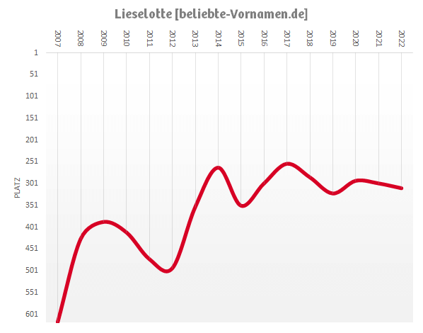 Häufigkeitsstatistik des Vornamens Lieselotte seit 2007