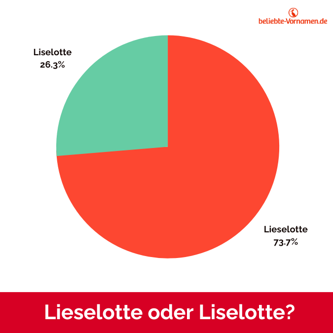 Lieselotte: 73,7% , Liselotte: 26,3%