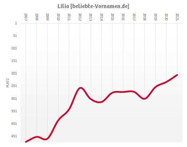 Häufigkeitsstatistik des Vornamens Lilia.
