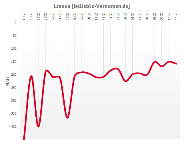 Häufigkeitsstatistik des Vornamens Linnea