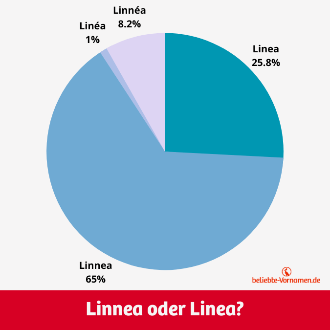 Linnea ist mit einem Anteil von 65 Prozent mit großem Abstand die häufigste Schreibweise.